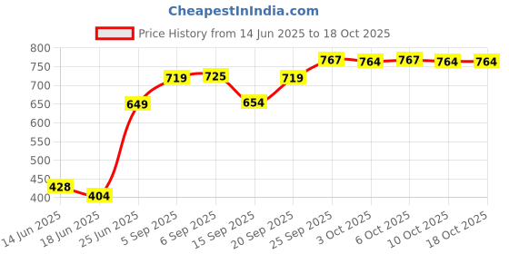 amazon.in vip Men's Cotton Boxer Shorts (Pack of 2) (VP-BX-CP-STRKR-2X5-01_Assorted vip Price History Graph from 14 Jun 2025 to 18 Oct 2025