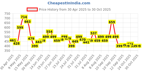 amazon.in pepe jeans Men's Cotton Boxer Shorts Regular Fit Solid Shorts (Pack of 1) pepe jeans Price History Graph from 30 Apr 2025 to 30 Oct 2025