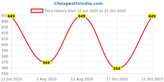 amazon.in raploch Men’s Cotton Boxer Shorts Soft Breathable Fabric Printed Design,Medium to XXL Sizes (104 boxerss) raploch Price History Graph from 12 Jun 2025 to 21 Oct 2025