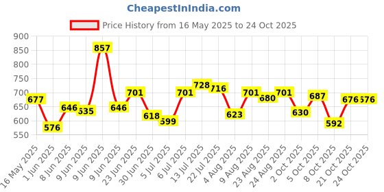 amazon.in u.s. polo assn. Men's Cotton Boxers u.s. polo assn. Price History Graph from 16 May 2025 to 21 Oct 2025