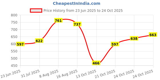 amazon.in u.s. polo assn. Men's Cotton Boxers u.s. polo assn. Price History Graph from 23 Jun 2025 to 21 Oct 2025