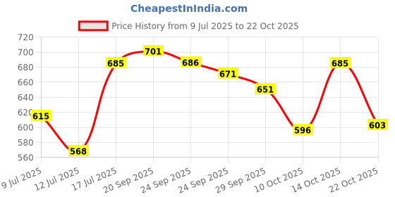 amazon.in u.s. polo assn. Men's Cotton Boxers u.s. polo assn. Price History Graph from 9 Jul 2025 to 22 Oct 2025
