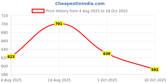 amazon.in u.s. polo assn. Men's Cotton Boxers u.s. polo assn. Price History Graph from 4 Aug 2025 to 18 Oct 2025