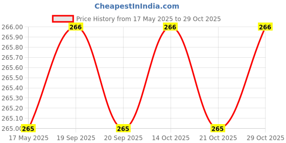 amazon.in fn style Men's Cotton Boxers 100% Cotton Checkered Boxer (Pack of 3) (Large) fn style Price History Graph from 17 May 2025 to 29 Oct 2025