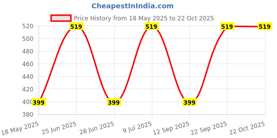 amazon.in pepe jeans Men's Cotton Boxers (Pack of 1) (ATB02_Black AOP-1_S) pepe jeans Price History Graph from 18 May 2025 to 21 Oct 2025