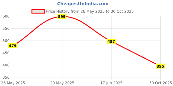 amazon.in damensch Men's Cotton Boxers (Pack of 1) (Dam-PRIN-SBX-COE-XL_Camo Grey_XL) damensch Price History Graph from 26 May 2025 to 30 Oct 2025