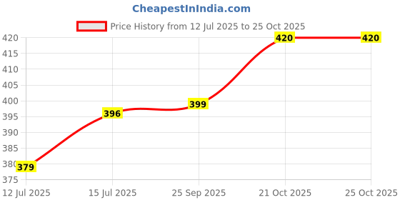 amazon.in onn Men's Cotton Boxers (Pack of 2) (Colors May Vary) onn Price History Graph from 12 Jul 2025 to 24 Oct 2025