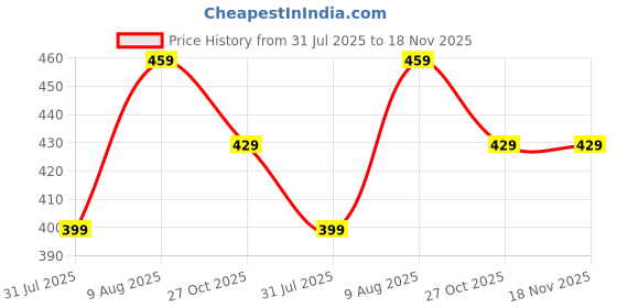 amazon.in onn Men's Cotton Boxers (Pack of 2) (Colors May Vary) onn Price History Graph from 31 Jul 2025 to 18 Nov 2025