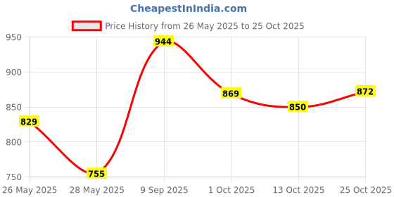 amazon.in damensch Men's Cotton Boxers (Pack of 2) (DAM-ER-MIX-SBX-CSW-RIB-PACK-2-M_Costa White, Rio Blue_M) damensch Price History Graph from 26 May 2025 to 25 Oct 2025