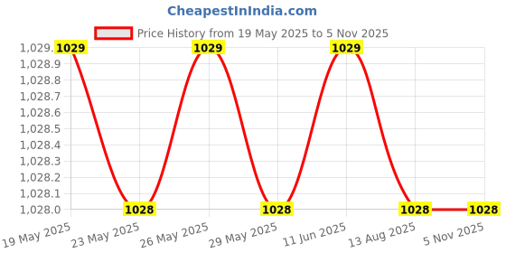 amazon.in jockey Men's Cotton Boxers (Pack of 2)(1223-0205-C2122_Check C2122_XX-Large)(Color May Vary) jockey Price History Graph from 19 May 2025 to 2 Nov 2025