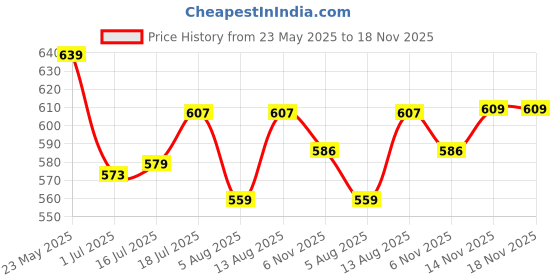 amazon.in lux cozi Men's Cotton Boxers (Pack of 4) (Color & Prints May Vary) lux cozi Price History Graph from 23 May 2025 to 18 Nov 2025