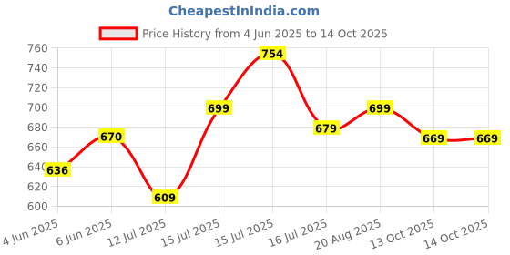 amazon.in lux cozi Men's Cotton Boxers (Pack of 5) (Color & Prints May Vary) lux cozi Price History Graph from 4 Jun 2025 to 14 Oct 2025
