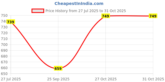 amazon.in lux cozi Men's Cotton Boxers (Pack of 5) (Color & Prints May Vary) lux cozi Price History Graph from 27 Jul 2025 to 31 Oct 2025