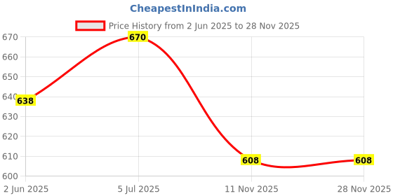 amazon.in lux cozi Men's Cotton Boxers (Pack of 5) (Color & Prints May Vary) lux cozi Price History Graph from 2 Jun 2025 to 25 Nov 2025
