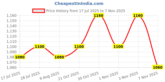 amazon.in onn Men's Cotton Boxers (Pack of 5) (Colors May Vary) onn Price History Graph from 17 Jul 2025 to 3 Nov 2025