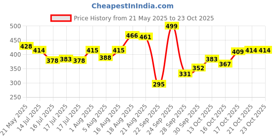 amazon.in u.s. polo assn. Men's Cotton Brief u.s. polo assn. Price History Graph from 21 May 2025 to 23 Oct 2025