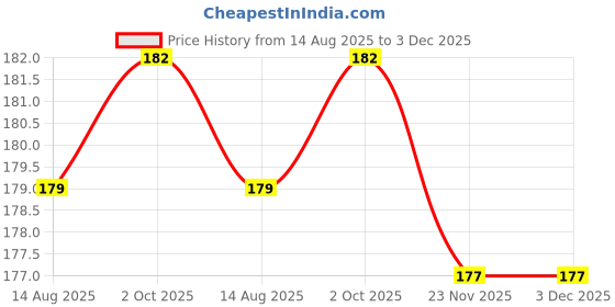 amazon.in chromozome Mens Cotton Brief chromozome Price History Graph from 14 Aug 2025 to 3 Dec 2025