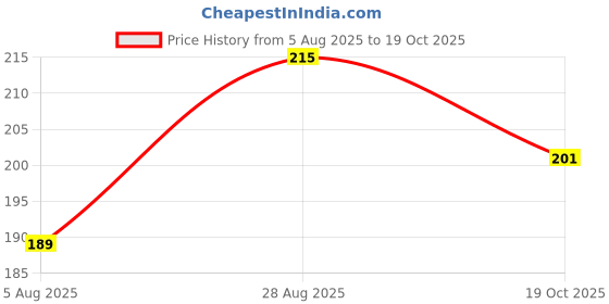 amazon.in macroman m-series Men's Cotton Brief macroman m-series Price History Graph from 5 Aug 2025 to 19 Oct 2025