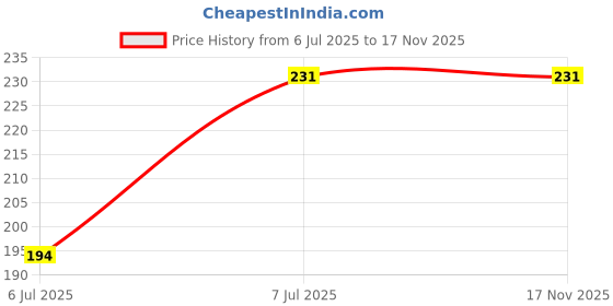 amazon.in van heusen Men's Cotton Brief van heusen Price History Graph from 6 Jul 2025 to 16 Nov 2025