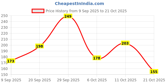amazon.in chromozome Mens Cotton Brief chromozome Price History Graph from 9 Sep 2025 to 21 Oct 2025
