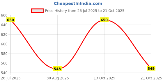 amazon.in jockey Men's Cotton Brief Boxer jockey Price History Graph from 26 Jul 2025 to 21 Oct 2025