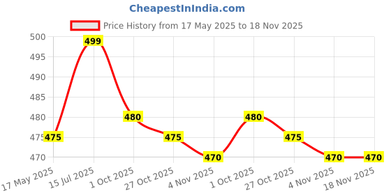 amazon.in viking Mens' Cotton Brief (Outer Elastic Miki) (Pack of 3) Assorted Colour viking Price History Graph from 17 May 2025 to 18 Nov 2025