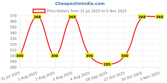 amazon.in vip Men's Cotton Brief (Pack of 2) vip Price History Graph from 31 Jul 2025 to 2 Nov 2025