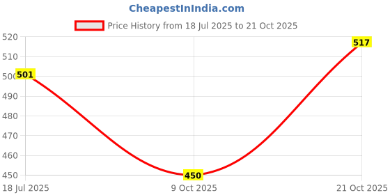 amazon.in u.s. polo assn. Men's Cotton Brief Pack of 2 u.s. polo assn. Price History Graph from 18 Jul 2025 to 21 Oct 2025