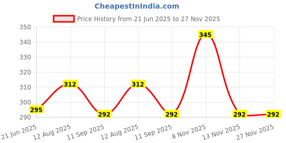 amazon.in dixcy scott Men's Cotton Brief (Pack of 3) dixcy scott Price History Graph from 21 Jun 2025 to 27 Nov 2025