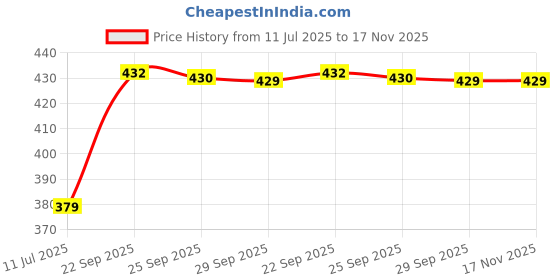 amazon.in lux cozi Men's Cotton Brief (Pack of 3) (Color & Prints May Vary) lux cozi Price History Graph from 11 Jul 2025 to 16 Nov 2025