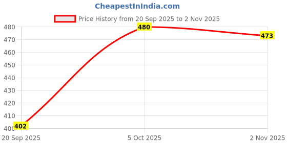 amazon.in onn Men's Cotton Brief (Pack of 3) (Colors May Vary) onn Price History Graph from 20 Sep 2025 to 2 Nov 2025