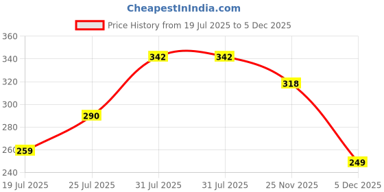 amazon.in rupa jon Men's Cotton Brief (Pack of 3)(8903978687568_JN Brief_90_Navy/Sky/Airf) rupa jon Price History Graph from 19 Jul 2025 to 5 Dec 2025
