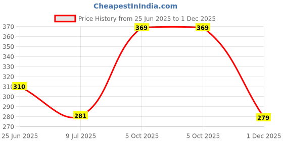 amazon.in rupa jon Men's Cotton Brief (Pack of 3)(8903978687582_JN Brief_100_Navy/Sky/Airf) rupa jon Price History Graph from 25 Jun 2025 to 1 Dec 2025