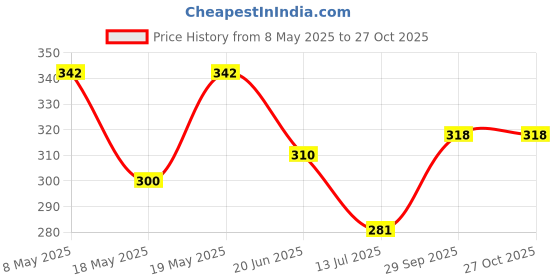 amazon.in rupa jon Men's Cotton Brief (Pack of 3)(8903978687667_JN Brief_90_Navy, Sky, Grey Melange) rupa jon Price History Graph from 8 May 2025 to 26 Oct 2025