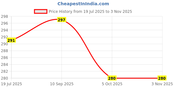 amazon.in rupa jon Men's Cotton Brief (Pack of 3)(8903978687810_JN Brief_90_Navy, Sky, Grey Melange) rupa jon Price History Graph from 19 Jul 2025 to 2 Nov 2025