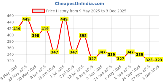 amazon.in vip Men's Cotton Brief (Pack of 4) vip Price History Graph from 9 May 2025 to 3 Dec 2025