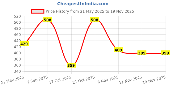 amazon.in lux cozi Men's Cotton Brief (Pack of 4) (Color & Prints May Vary) lux cozi Price History Graph from 21 May 2025 to 18 Nov 2025