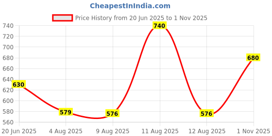 amazon.in onn Men's Cotton Brief (Pack of 4) (Colors May Vary) onn Price History Graph from 20 Jun 2025 to 1 Nov 2025