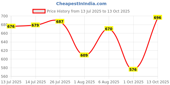 amazon.in onn Men's Cotton Brief (Pack of 4) (Colors May Vary) onn Price History Graph from 13 Jul 2025 to 13 Oct 2025