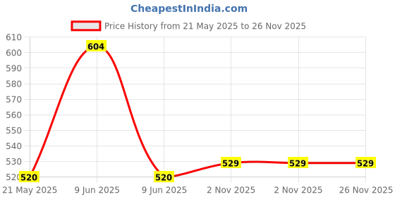 amazon.in lux cozi Men's Cotton Brief (Pack of 5) (Color & Prints May Vary) lux cozi Price History Graph from 21 May 2025 to 25 Nov 2025