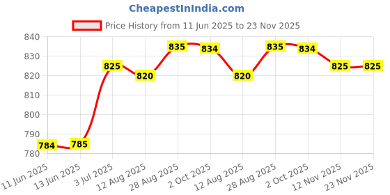 amazon.in poomer Men's Cotton Brief (Pack of 5) Franco Brief Multicolor poomer Price History Graph from 11 Jun 2025 to 23 Nov 2025