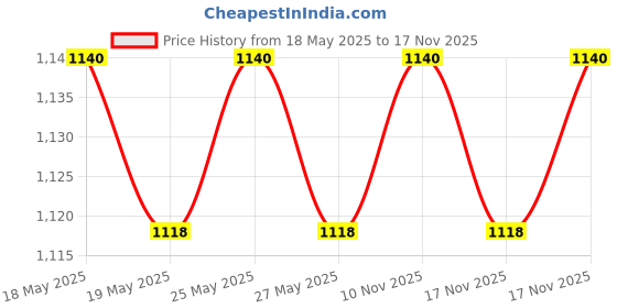 amazon.in jockey Men's Cotton Brief (Pack of 6) 8901326115022 8035-ASSTD Multi Colour (XX-Large, MUTLICOLOUR) jockey Price History Graph from 18 May 2025 to 17 Nov 2025