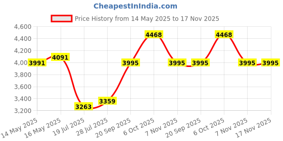 amazon.in hanes Men's Cotton Brief (Pack of 6) (J252W6_White_M) hanes Price History Graph from 14 May 2025 to 16 Nov 2025