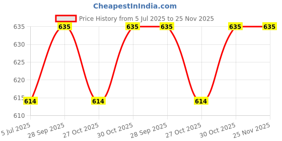 amazon.in vip Men's Cotton Brief (Pack Of 6) (XX-Large), Assorted vip Price History Graph from 5 Jul 2025 to 25 Nov 2025