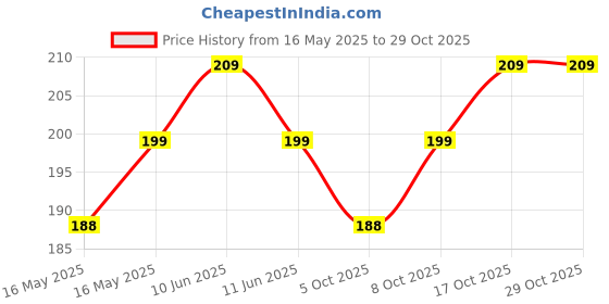 amazon.in jockey Men's Cotton Brief(Colors & Print May Vary) jockey Price History Graph from 16 May 2025 to 28 Oct 2025