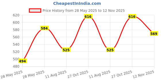 amazon.in van heusen Men's Cotton Briefs van heusen Price History Graph from 28 May 2025 to 12 Nov 2025