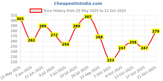 amazon.in u.s. polo assn. Men's Cotton Briefs u.s. polo assn. Price History Graph from 25 May 2025 to 21 Oct 2025