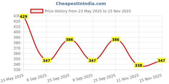 amazon.in van heusen Men's Cotton Briefs van heusen Price History Graph from 23 May 2025 to 15 Nov 2025