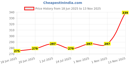 amazon.in van heusen Men's Cotton Briefs van heusen Price History Graph from 18 Jun 2025 to 13 Nov 2025
