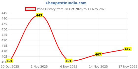 amazon.in van heusen Men's Cotton Briefs van heusen Price History Graph from 30 Oct 2025 to 14 Nov 2025